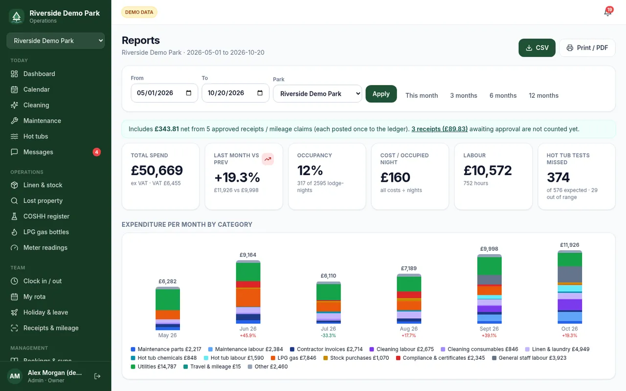 Reports page with expenditure per month by category, occupancy, cost per occupied night and labour (demo data)